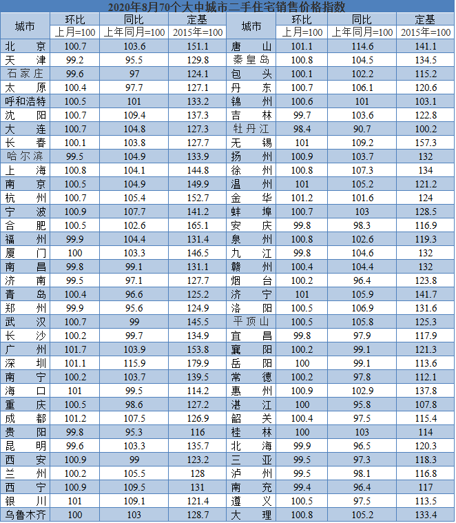 国统局发布!8月厦门二手房价格环比持平 同涨3.3%