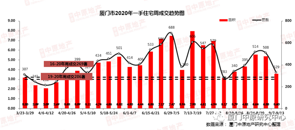 上周厦门住宅成交同安登顶首位 房企缓推盘节奏暂缓
