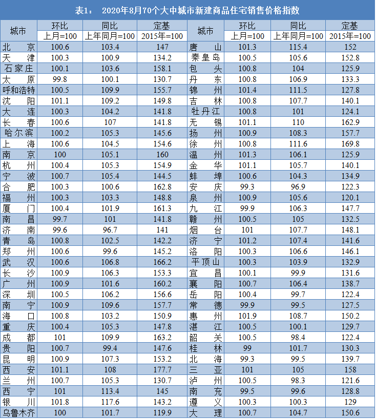 权威发布! 厦门房价还在涨! 这些信号必须知道!