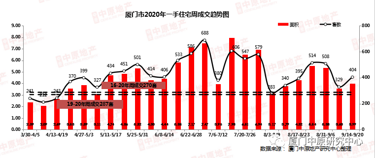 成交上涨!上周厦门2个项目开盘热销 住宅成交404套