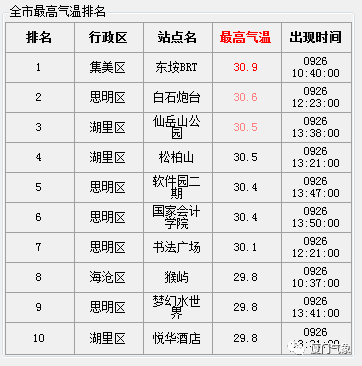 新台风生成!厦门大风+降雨马上到货!