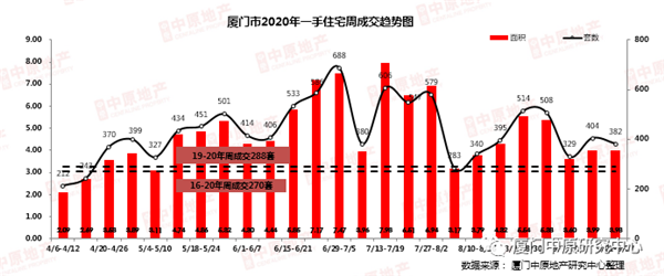 上周建发养云备案助力市场成交维稳 同安成交登顶