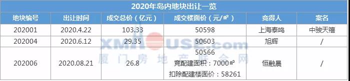 超猛!近20家房企围猎 明日厦门土地争夺大战一触即发!