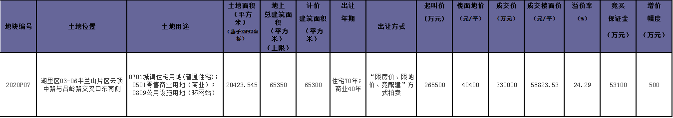 快讯!58553元/㎡ 地价再刷新!中骏竞得湖里地块