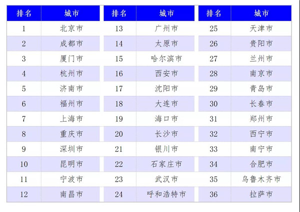 厉害了!最新数据!厦门首次进入全国前三!