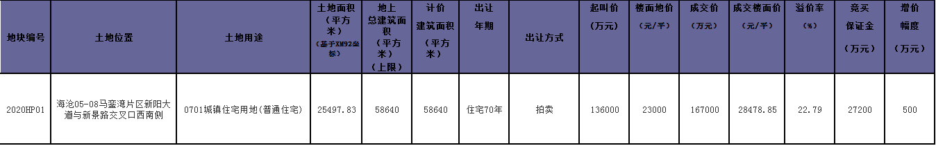 快讯! 建发竞得海沧地块 成交楼面价28479元/㎡