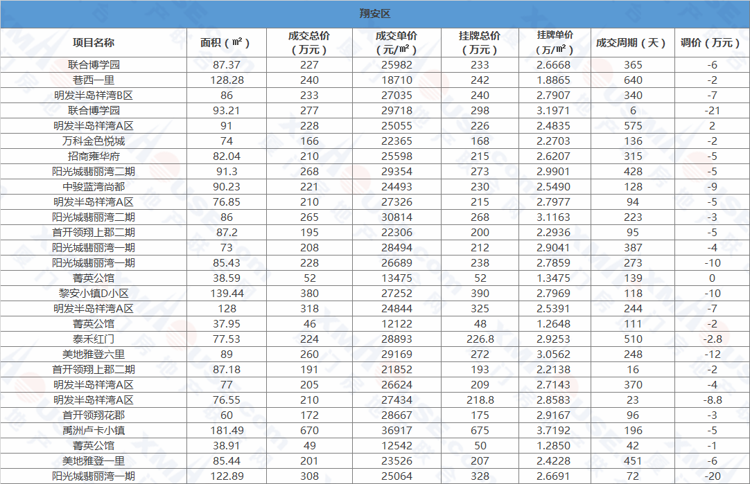 bsport体育厦门最新二手房成交价出炉! 同地段价格相差21万㎡(图12)