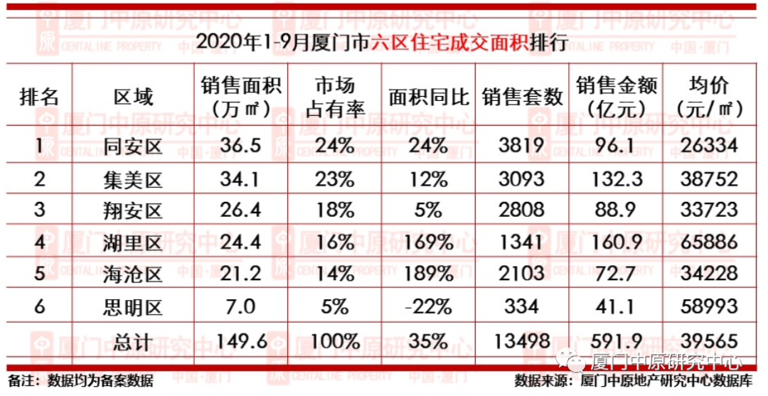 集美5.1万 同安4.7万! 刚刚 厦门最新二手成交价出炉!