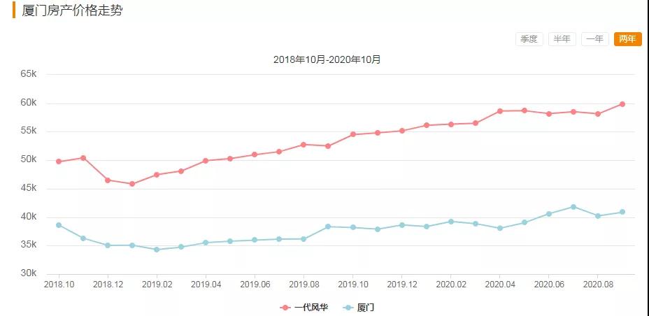 [购房问答]挂牌仅3天5.7w/㎡成交 什么是厦门楼市硬通货