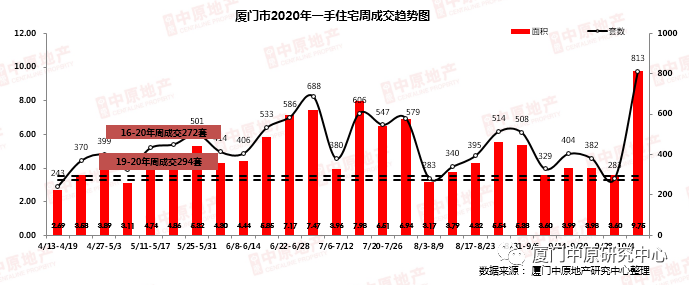 上周厦门住宅成交湖里登顶 多个新盘蓄势待发即将入市