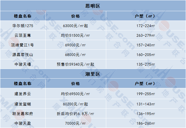 厦门新房房价地图:3万/㎡以下楼盘分别在这些地方