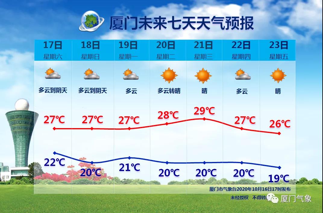 大风! 厦门气温持续走低! 下周或跌破20℃!