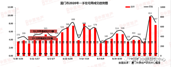 上周厦门住宅成交海沧登顶 多个新盘蓄势待发即将入市
