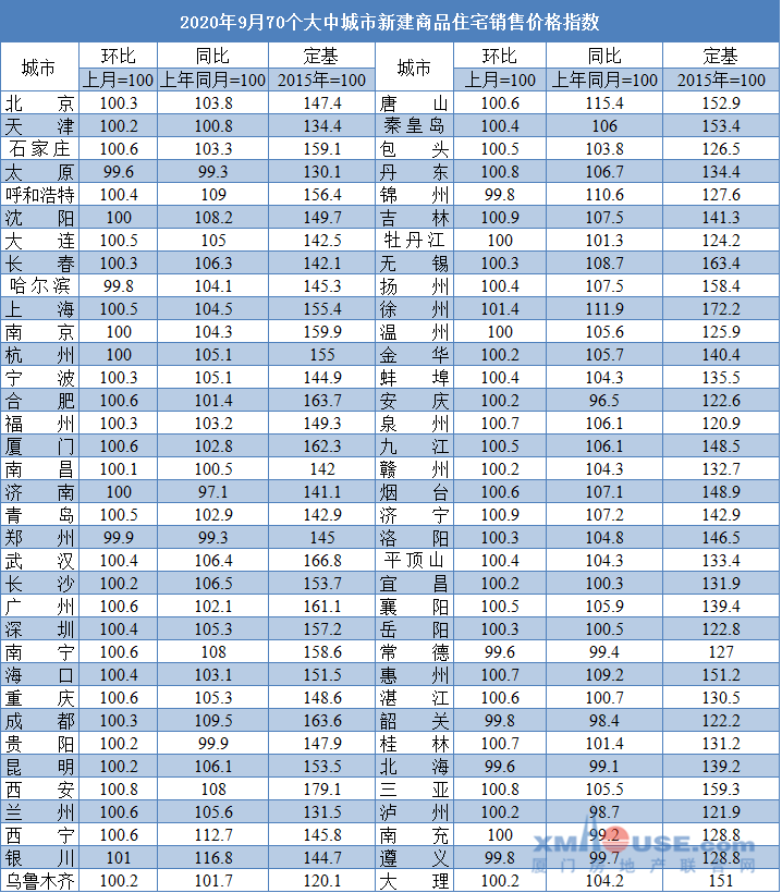连涨5个月! 9月厦门新房价格涨幅全国第11(附解读)