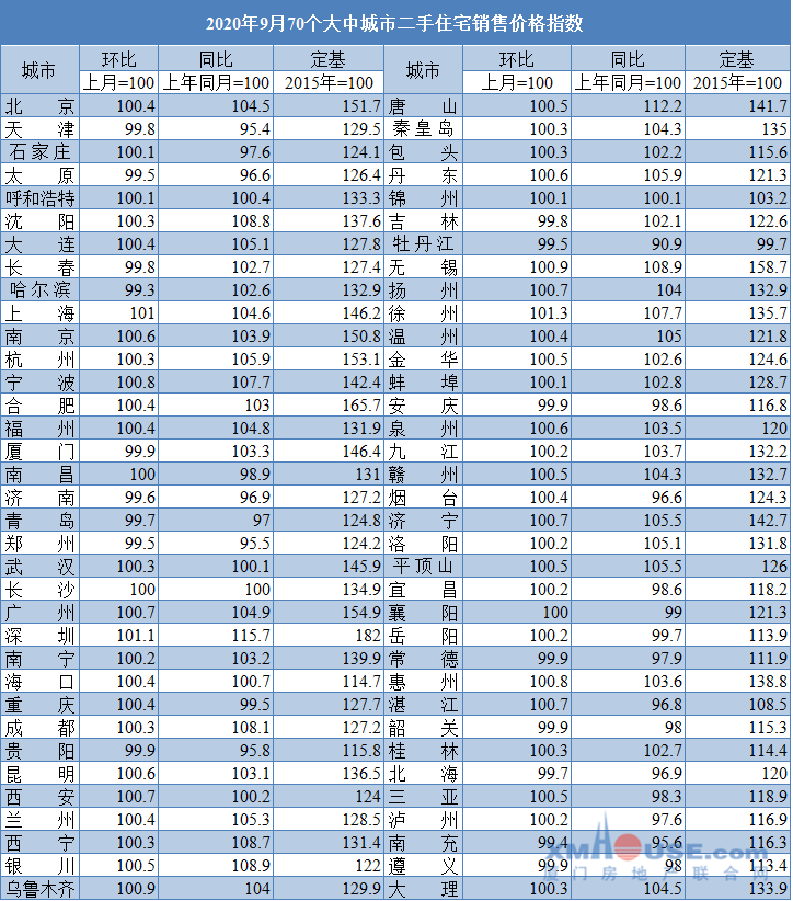 权威数据!9月厦门二手房价格环降0.1% 同涨3.3%