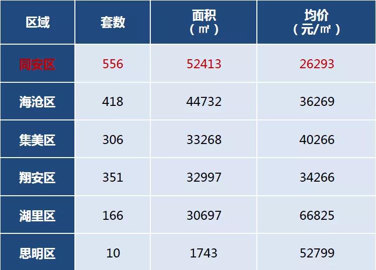 首付67万买三房? 对! 在厦门