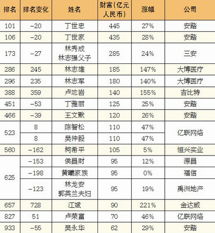 胡润百富榜厦门45位富豪上榜 纯房地产企业剩三家