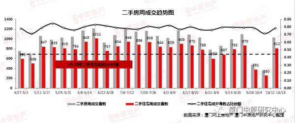 厦门新房连涨5个月!二手房最快24小时就卖出