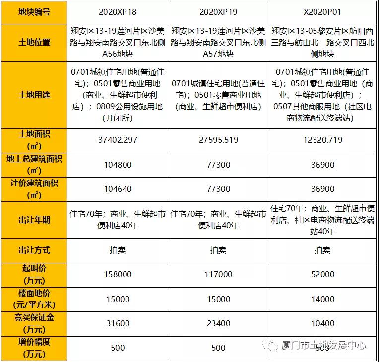 84.7亿!厦门土拍再起!11.13岛外4宗宅地齐出让