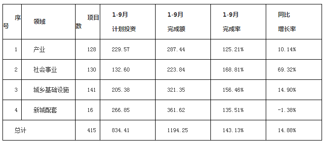 1-9月厦门415个市重点项目完成投资1194亿 完成率143%