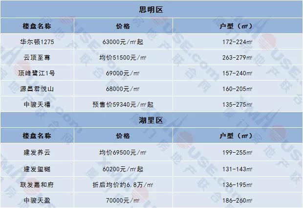 最后两个月 厦门6大板块最低买房门槛是多少?