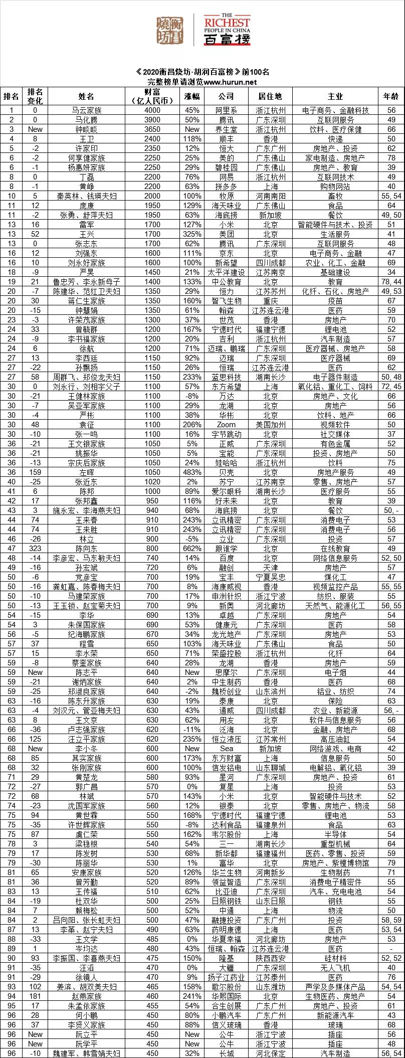 福建首富换人了!