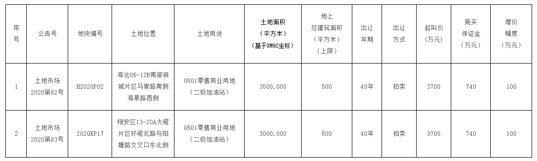 11.24厦门将出让两幅零售商业用地 起拍价7400万元