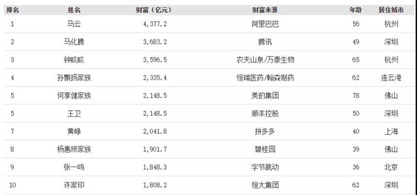 福布斯中国富豪榜发布!36岁福建人第9…