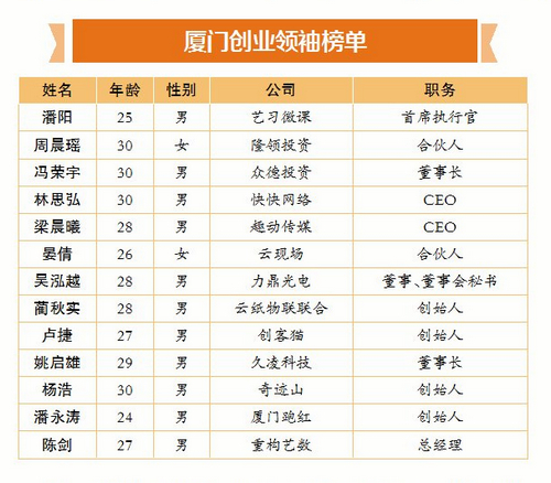 厦门13人上榜!胡润百富发布30岁以下创业领袖榜单
