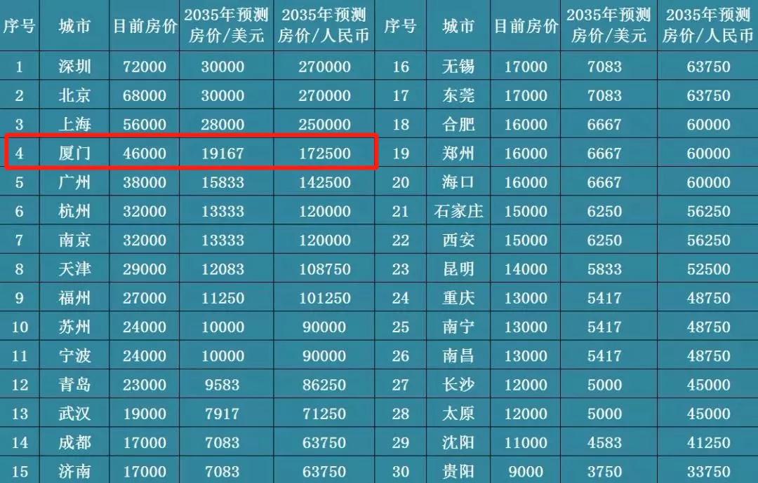 你信吗? 2035年厦门将达到17万+/平!