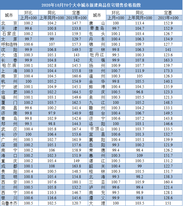 连涨6个月! 10月厦门新房价格同环比均涨(附解读)
