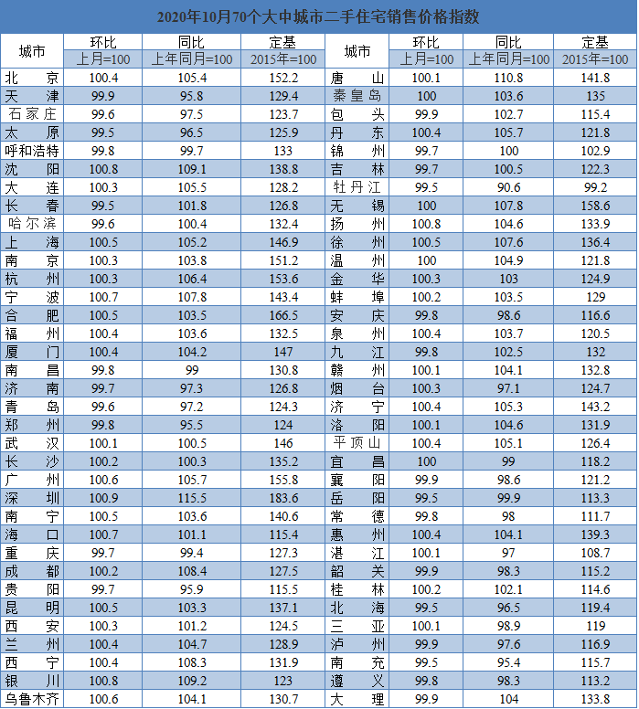 权威数据!10月厦门二手房价格环涨0.4% 同涨4.2%