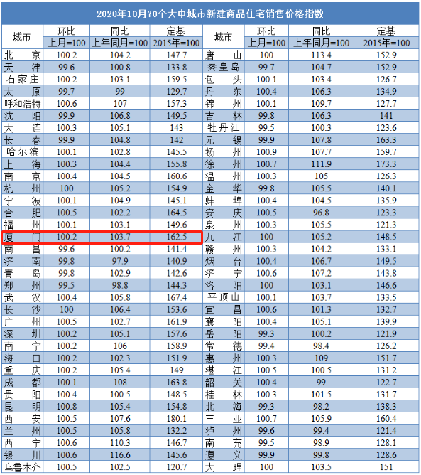 最新发布! 连涨六月! 厦门房价还能涨多久?