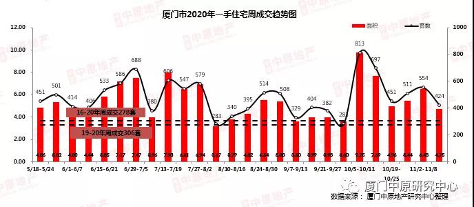 厦门楼市量价回调 新盘蓄客待发迎“抢客大战”关键期