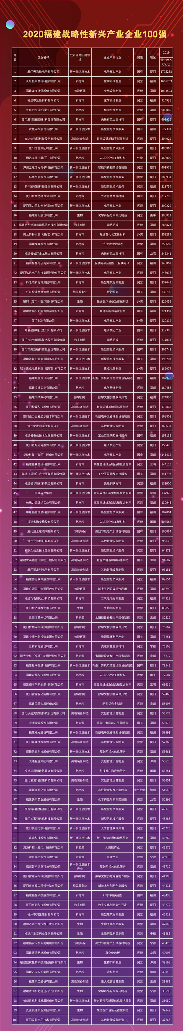 2020福建100强企业榜单出炉!厦门这些企业上榜