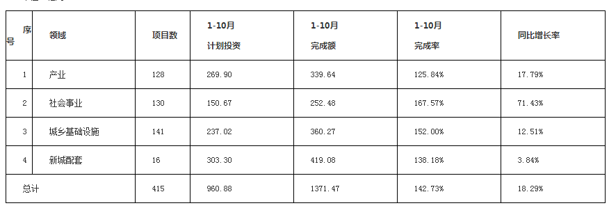提前2个月完成!1-10月厦门415个市重点项目投资1371亿