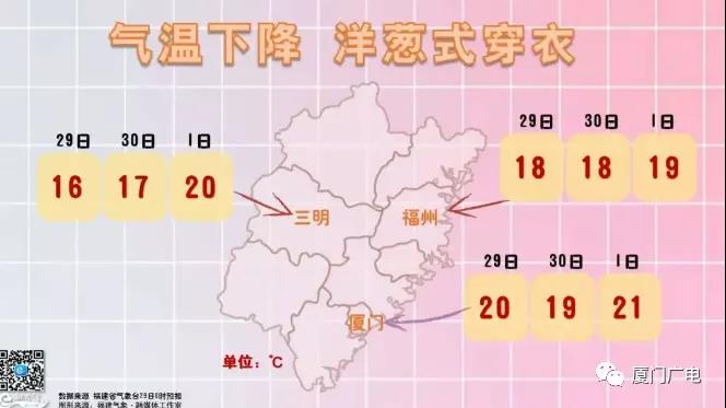 冷空气发威!厦门最低温跌至个位数! 这一周冷҈冷҈冷҈...