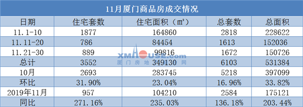 凶猛!11月厦门7115套房被买走!买房人热情又回来了!
