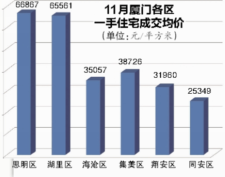 厦门楼市分化加剧置业版图扩容 岁末年初购房如何选?