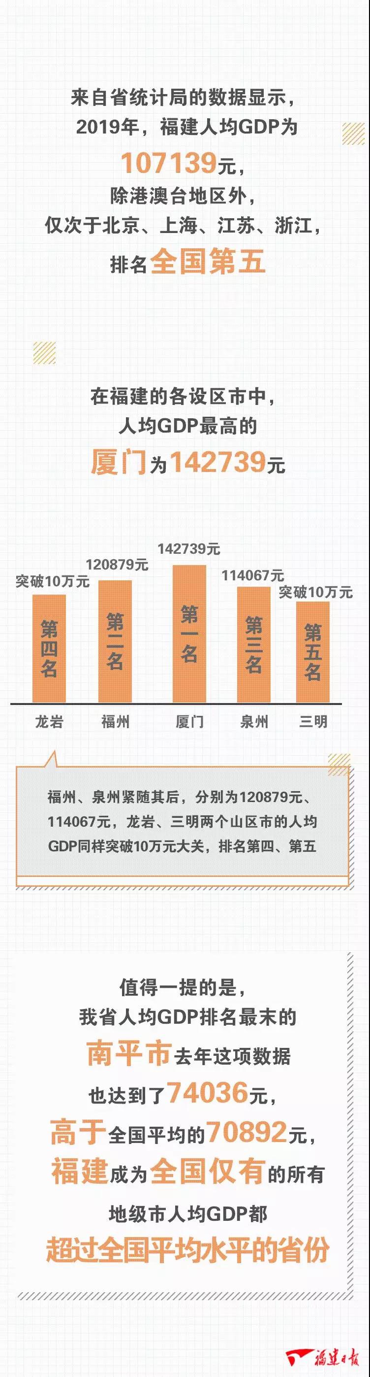 福建人均GDP排全国第5!厦门全省最高为142739元