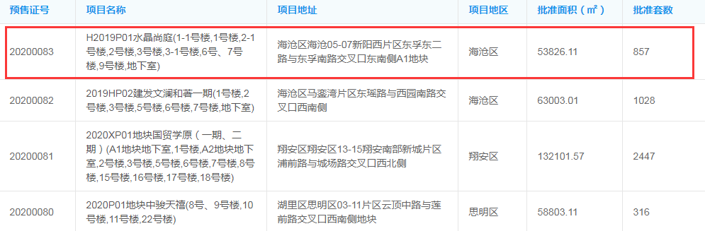 3.2万-3.6万/㎡! 刚刚 岛外核心区一楼盘拿预售了!