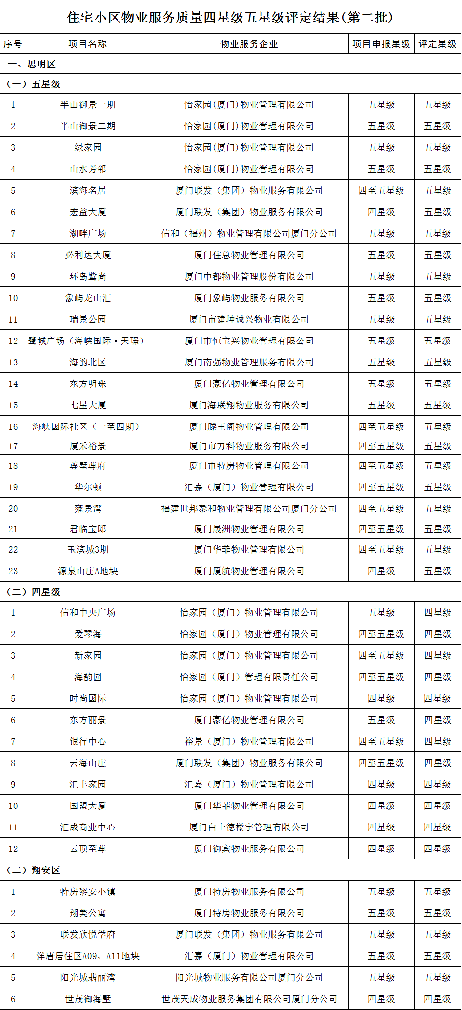 你家小区物业几星级? 官方评分出炉 快看!