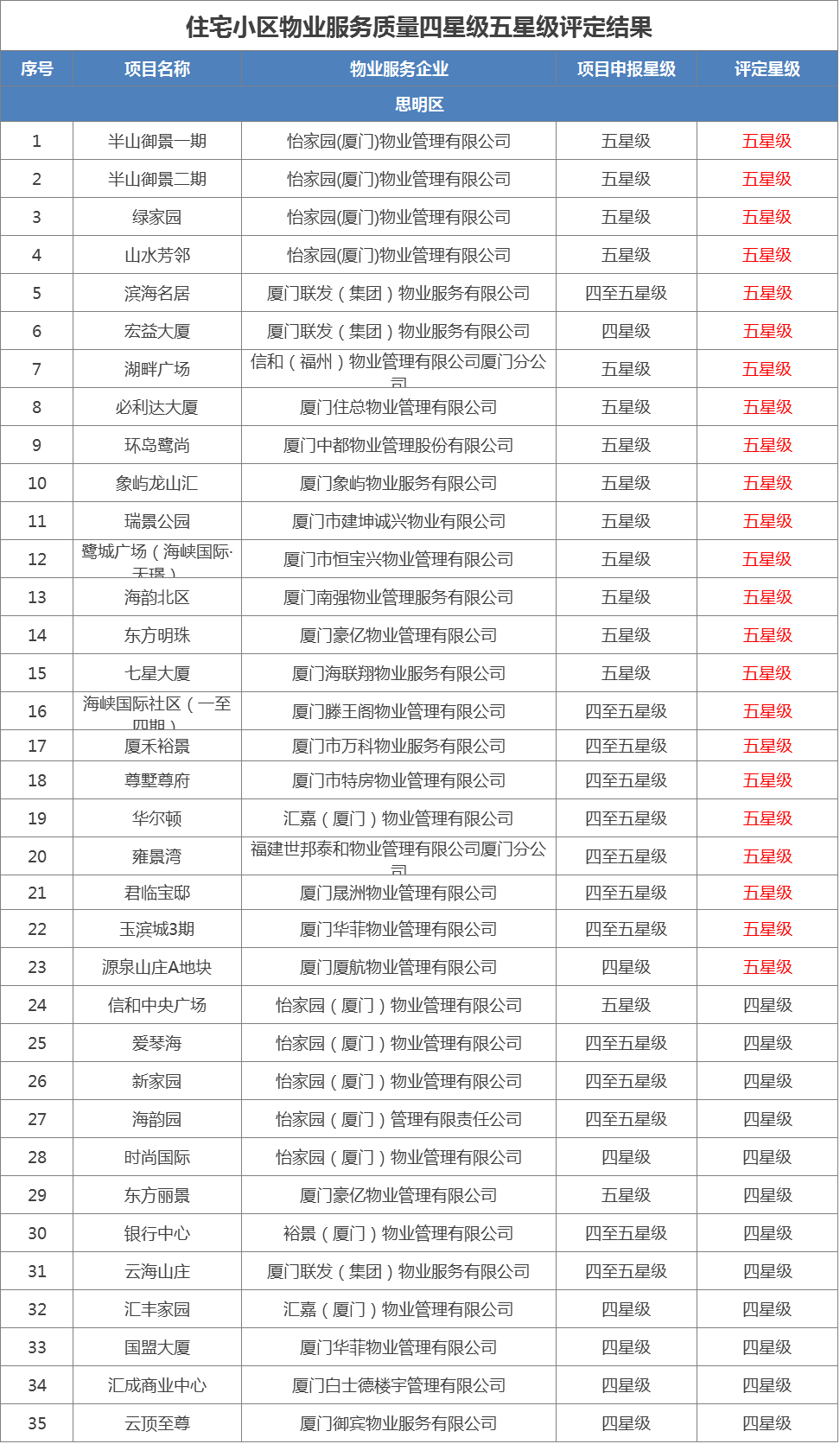 厦门107家物业评级榜单曝光! 75家被评五星...