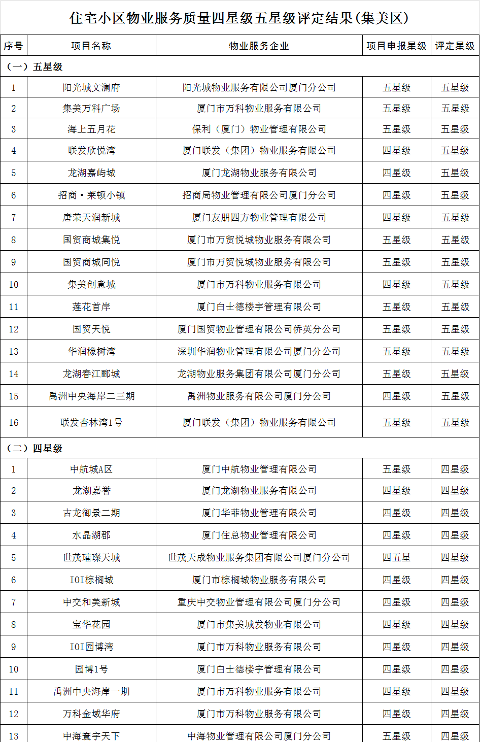最新!集美16个住宅小区物业服务被评五星 有你家吗?