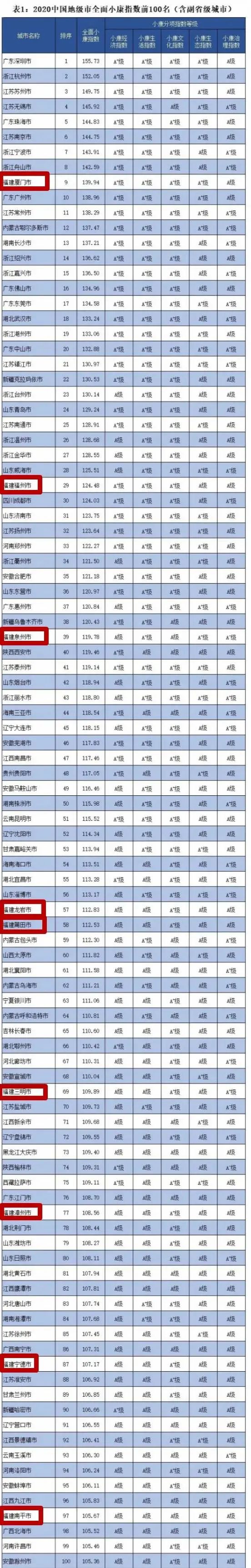 全国第九 福建第一!厦门又有好消息!