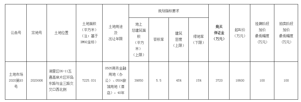1.86亿起拍! 岛内将出让一幅金融/能源总部项目用地