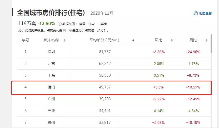 直降150万! 厦门二手房开始调价了……