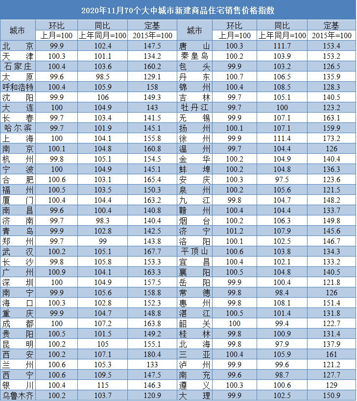连涨7个月! 11月厦门新房价格同环比均涨(附解读)
