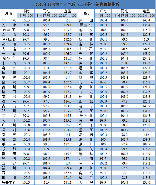 权威数据!11月厦门二手房价格环涨0.5%涨幅全国第5