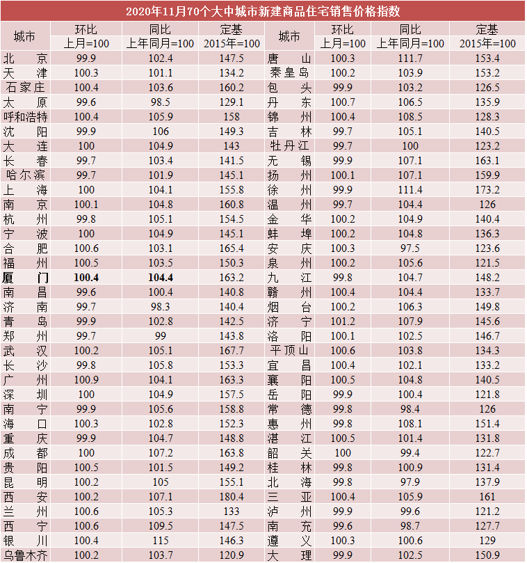连涨7月! 全国第5!厦门房价何以如此坚挺?答案在…